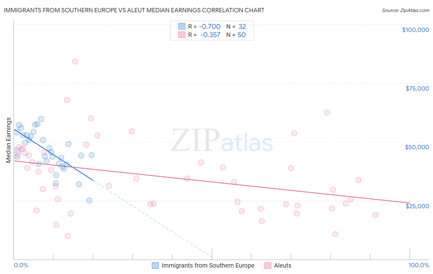 Immigrants from Southern Europe vs Aleut Median Earnings