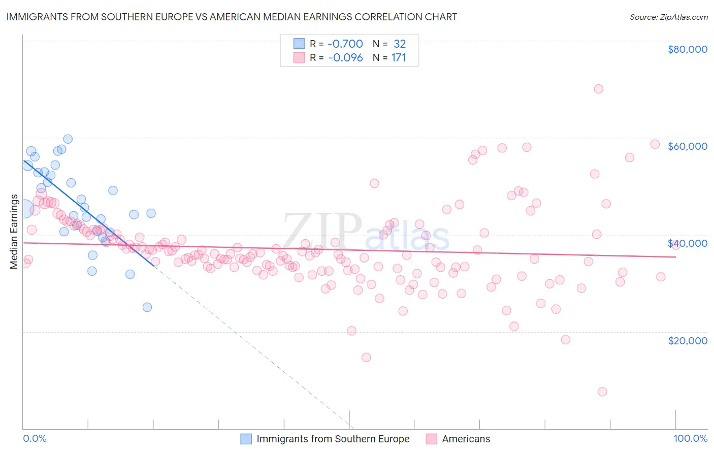 Immigrants from Southern Europe vs American Median Earnings