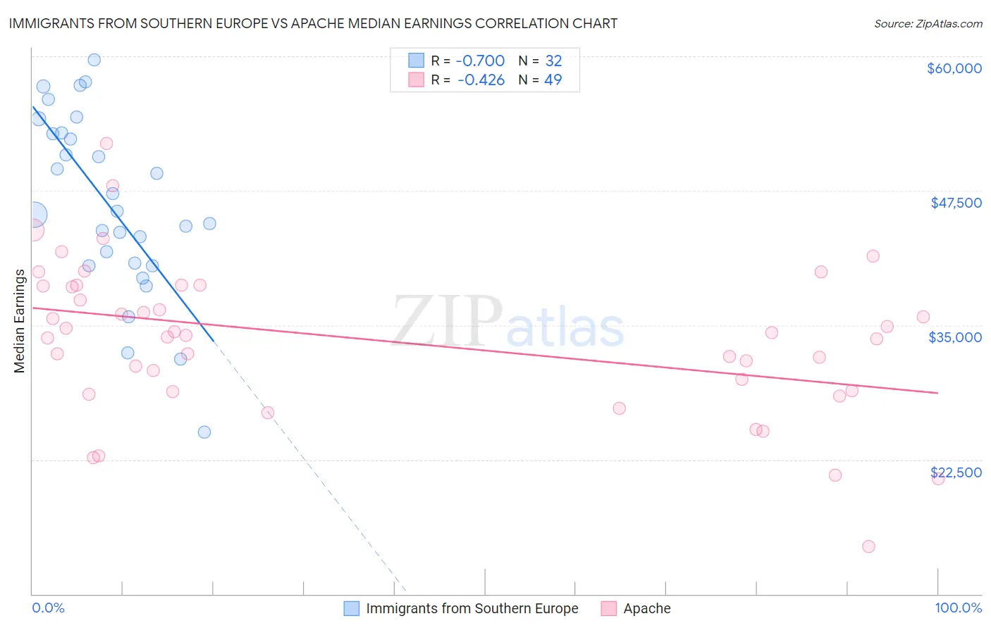 Immigrants from Southern Europe vs Apache Median Earnings