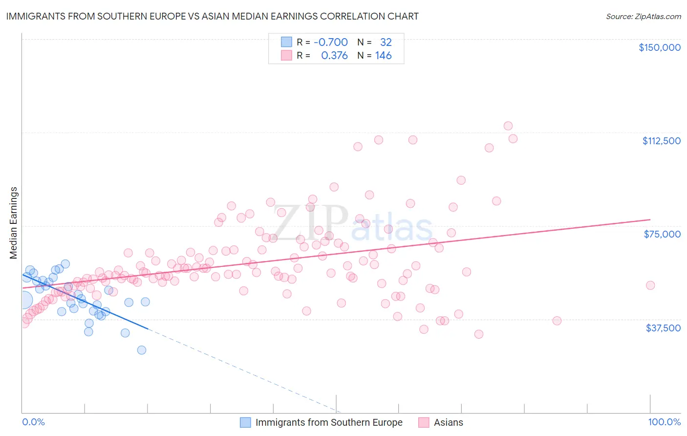 Immigrants from Southern Europe vs Asian Median Earnings