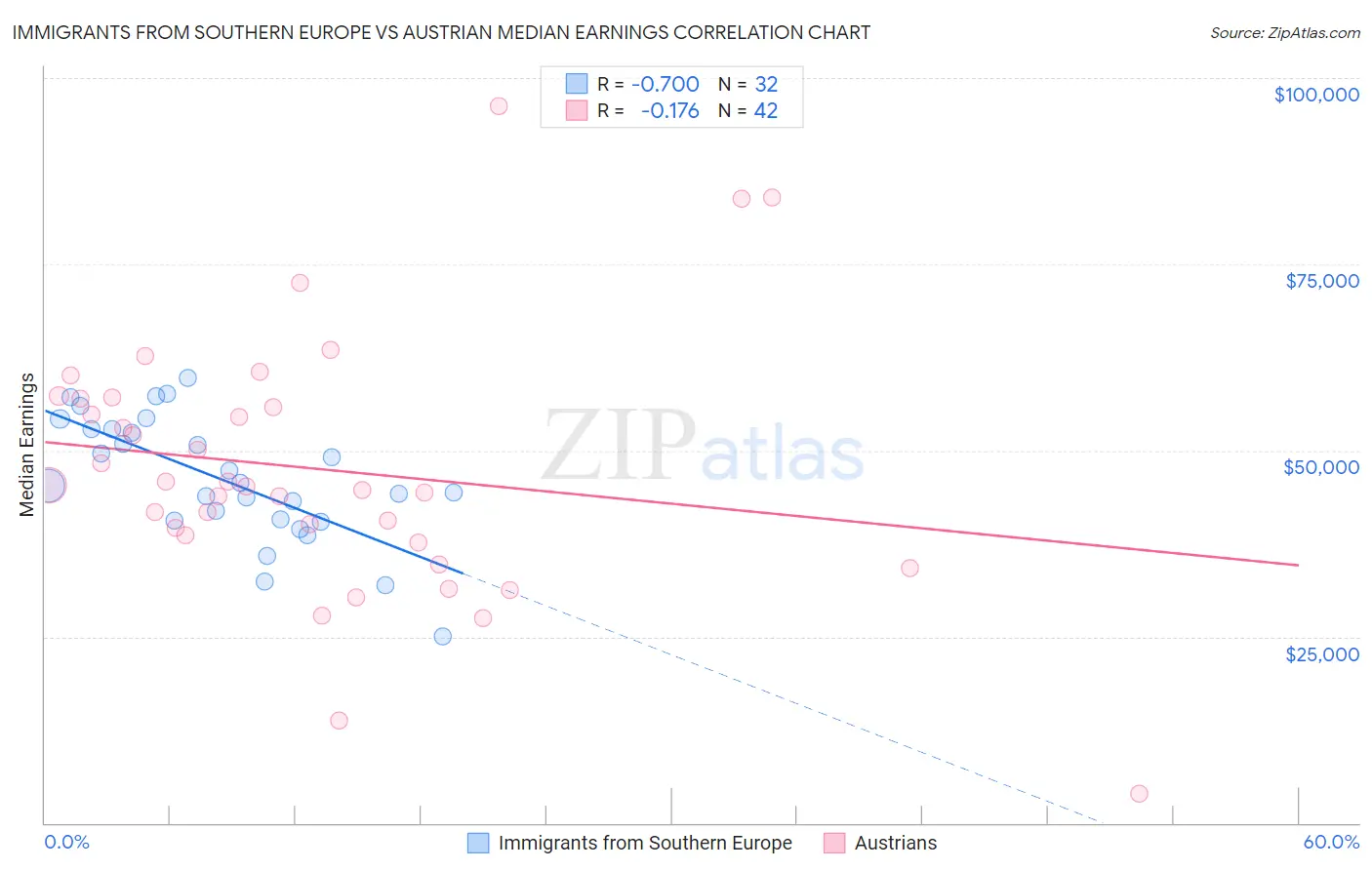 Immigrants from Southern Europe vs Austrian Median Earnings