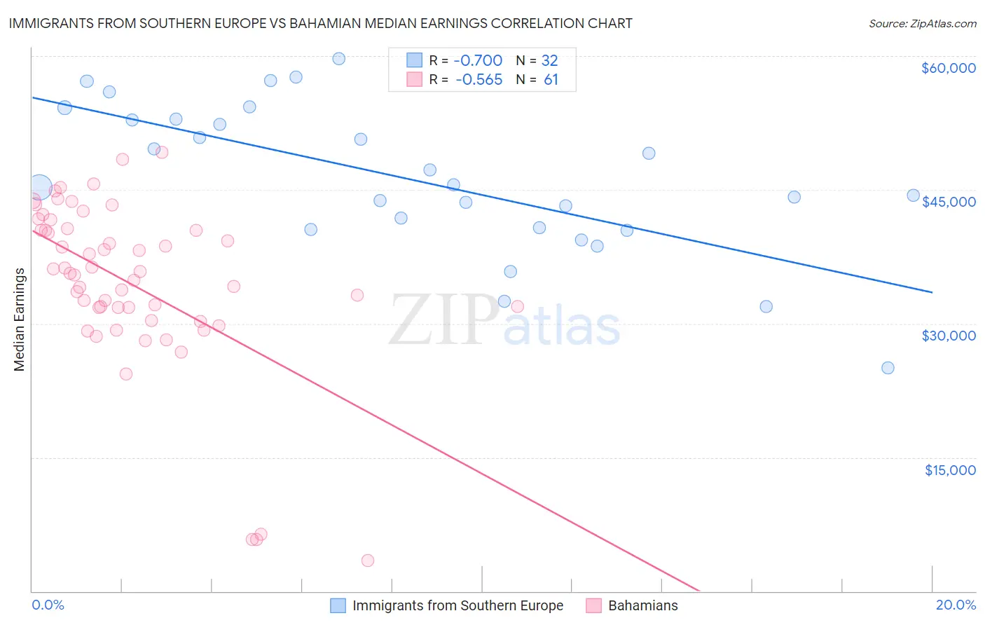 Immigrants from Southern Europe vs Bahamian Median Earnings