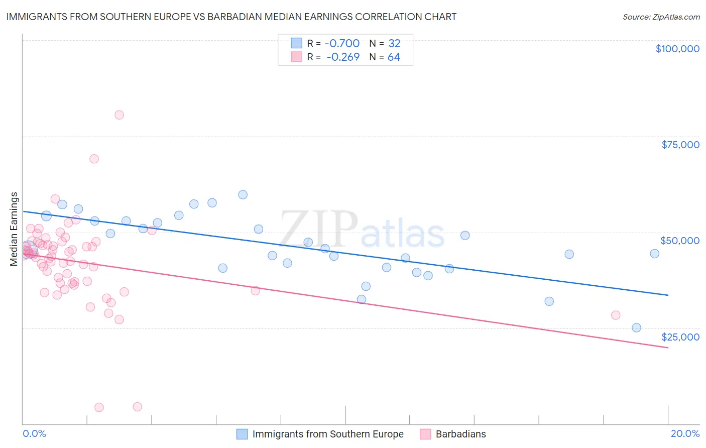 Immigrants from Southern Europe vs Barbadian Median Earnings