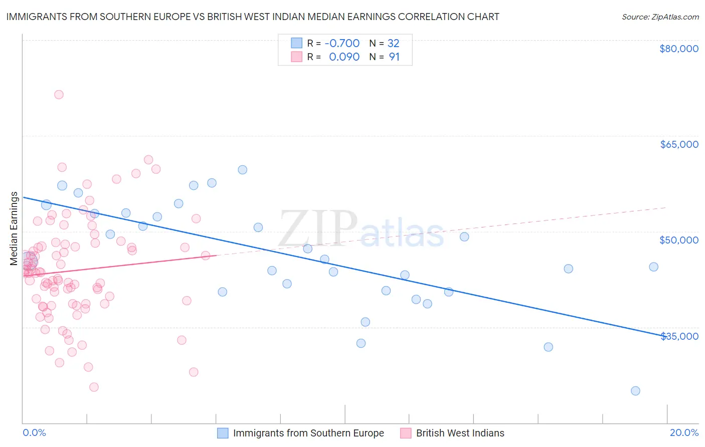 Immigrants from Southern Europe vs British West Indian Median Earnings