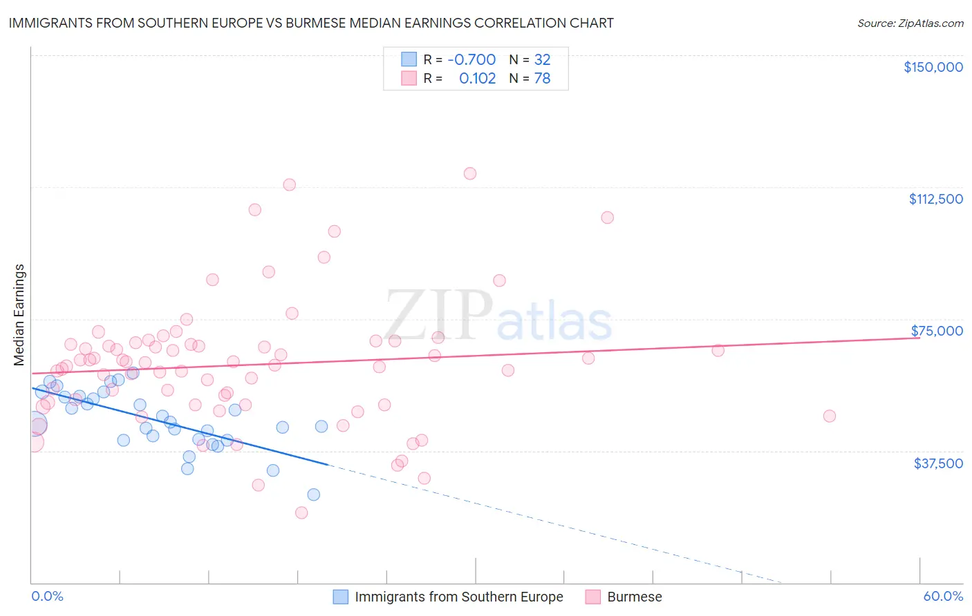 Immigrants from Southern Europe vs Burmese Median Earnings