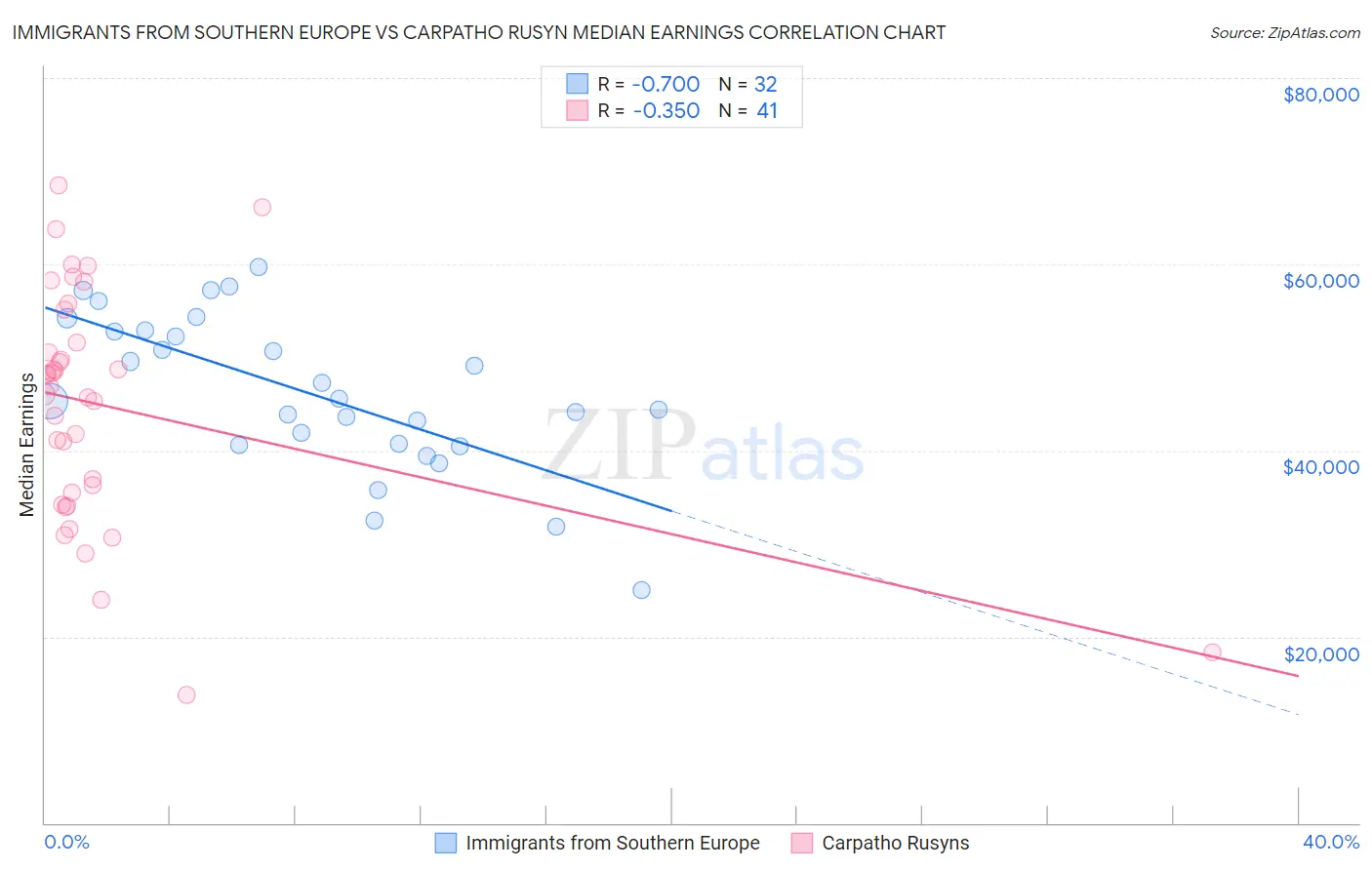 Immigrants from Southern Europe vs Carpatho Rusyn Median Earnings