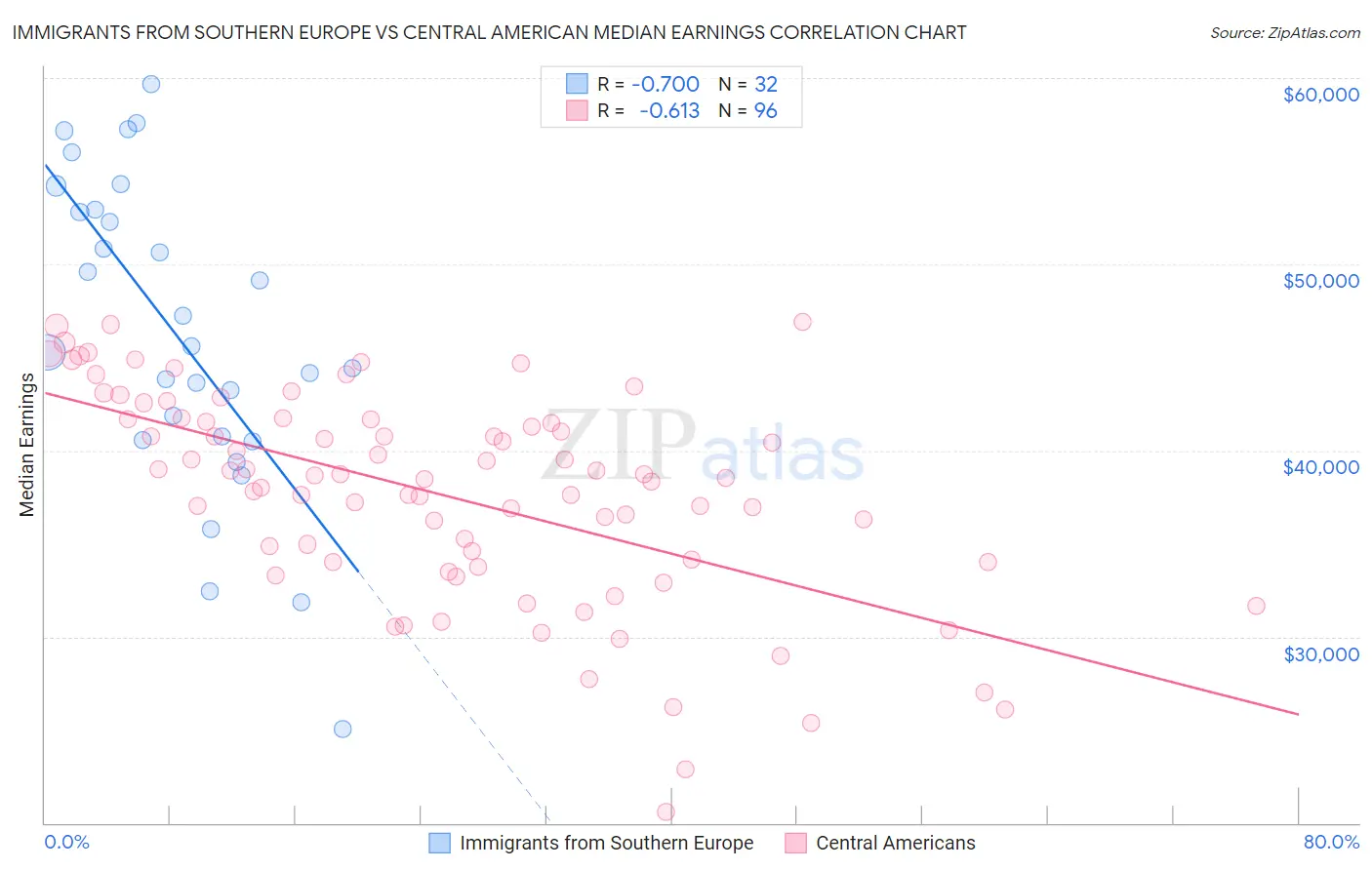 Immigrants from Southern Europe vs Central American Median Earnings