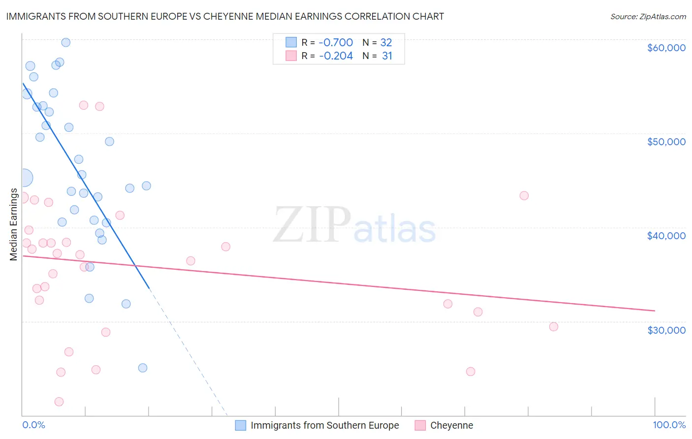 Immigrants from Southern Europe vs Cheyenne Median Earnings