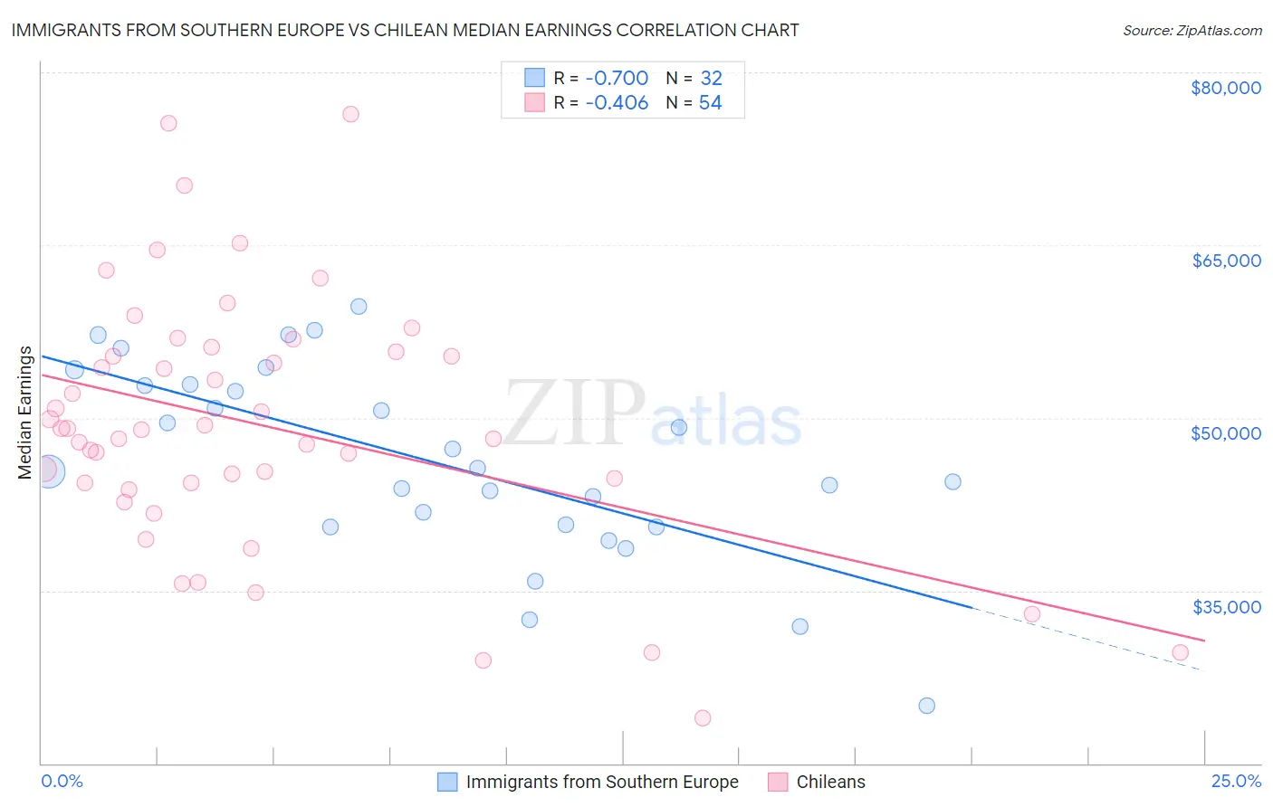 Immigrants from Southern Europe vs Chilean Median Earnings