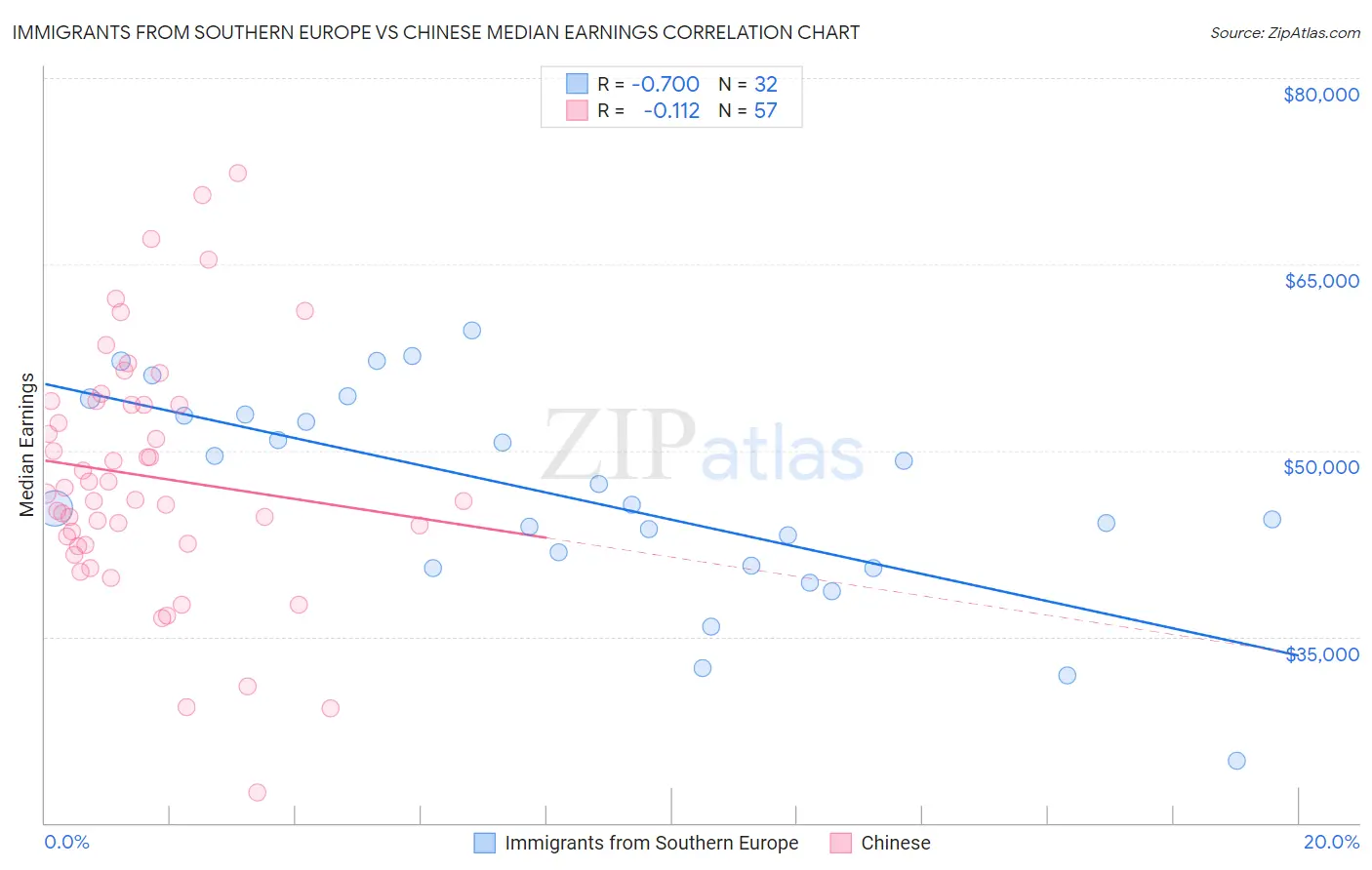 Immigrants from Southern Europe vs Chinese Median Earnings