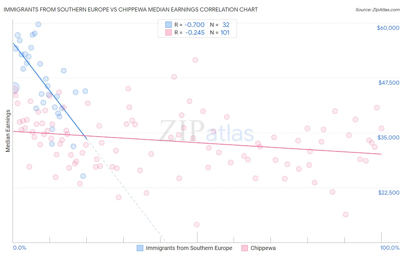 Immigrants from Southern Europe vs Chippewa Median Earnings