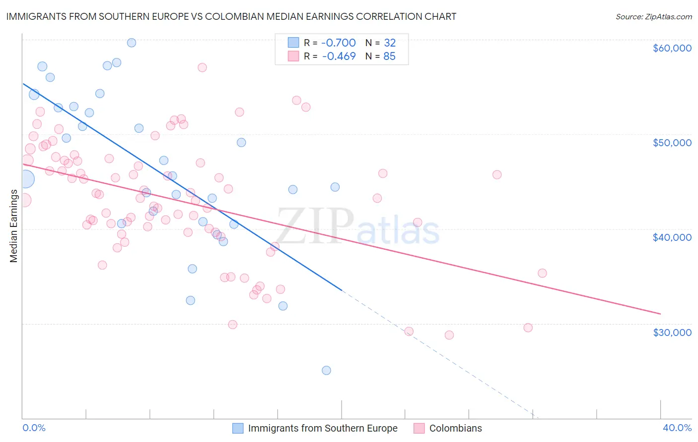 Immigrants from Southern Europe vs Colombian Median Earnings