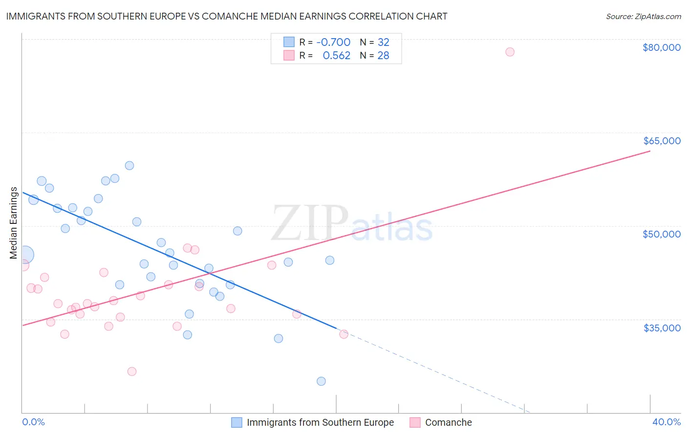 Immigrants from Southern Europe vs Comanche Median Earnings