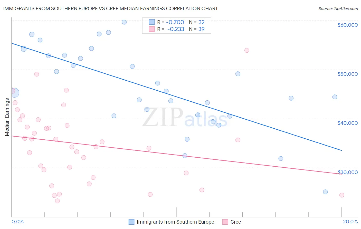 Immigrants from Southern Europe vs Cree Median Earnings