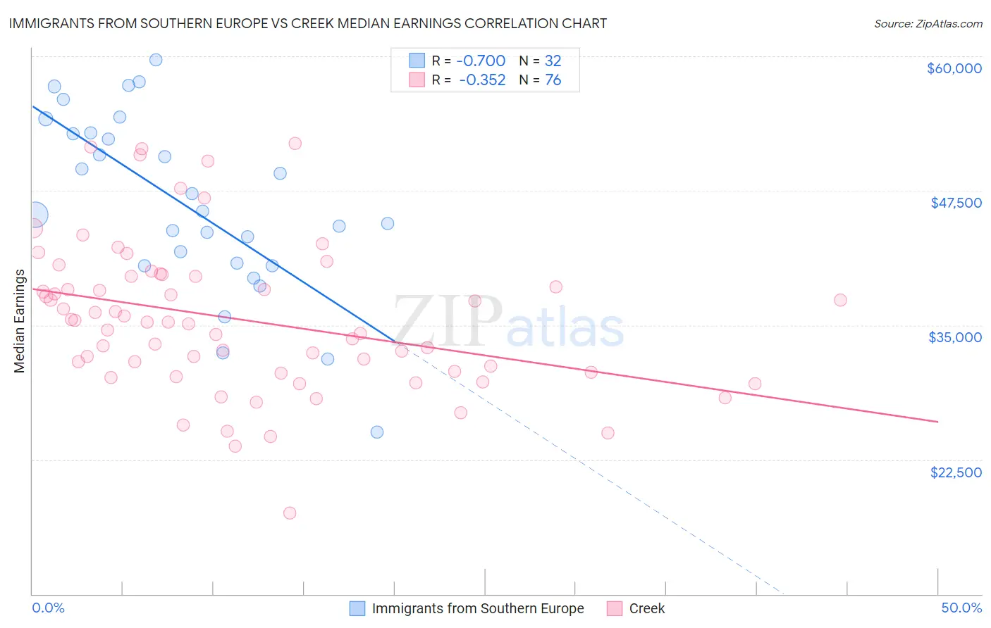 Immigrants from Southern Europe vs Creek Median Earnings