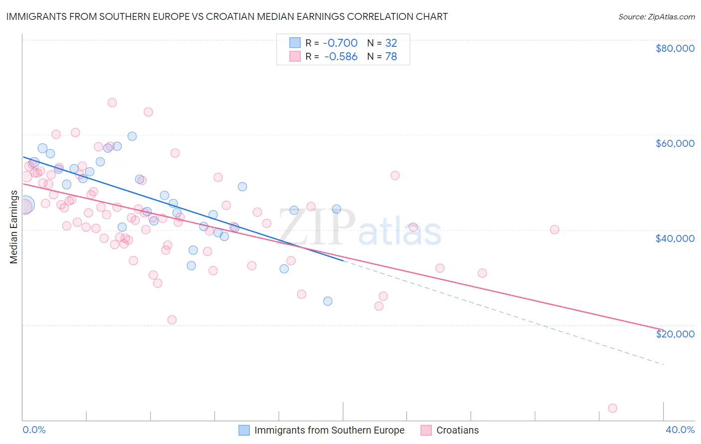 Immigrants from Southern Europe vs Croatian Median Earnings