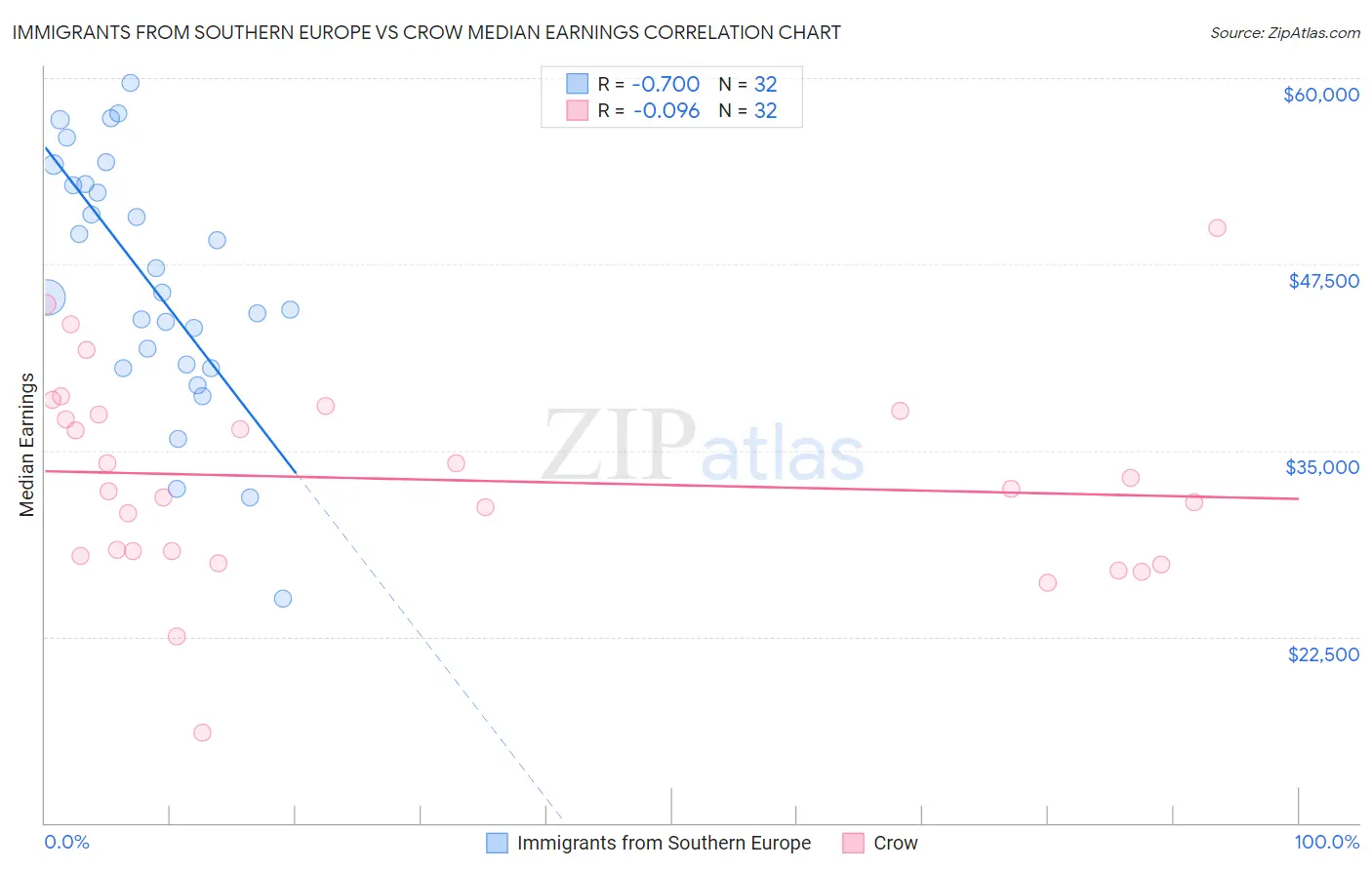 Immigrants from Southern Europe vs Crow Median Earnings