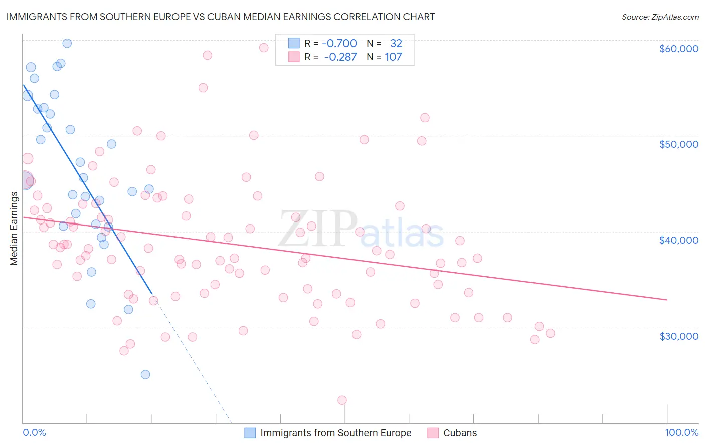 Immigrants from Southern Europe vs Cuban Median Earnings