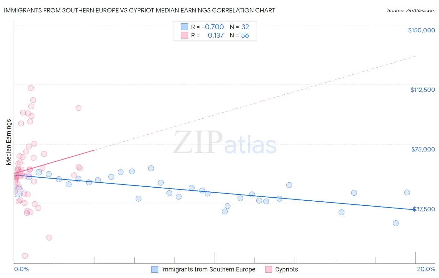 Immigrants from Southern Europe vs Cypriot Median Earnings