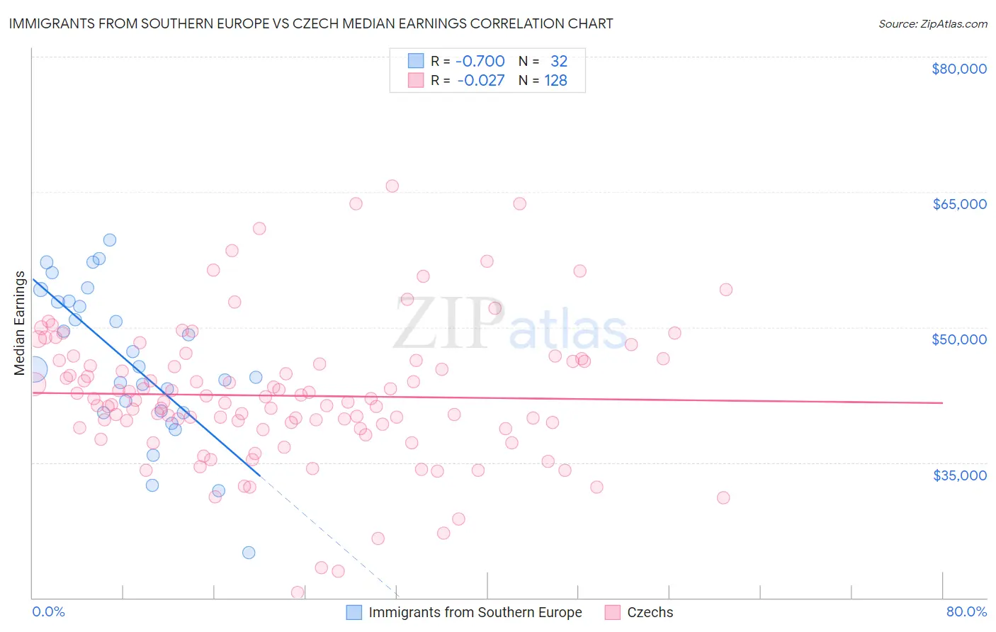 Immigrants from Southern Europe vs Czech Median Earnings