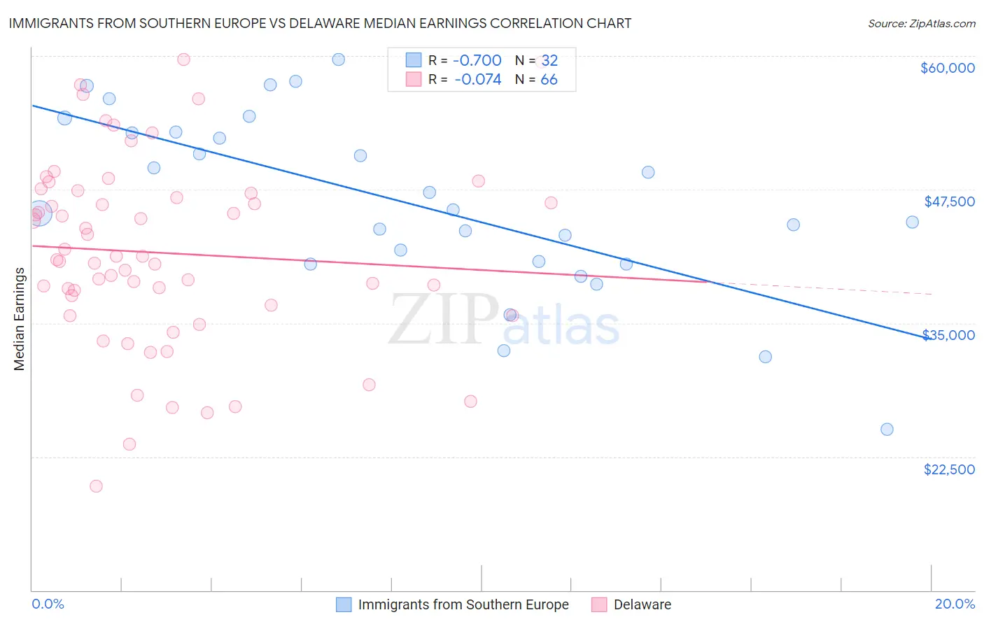 Immigrants from Southern Europe vs Delaware Median Earnings