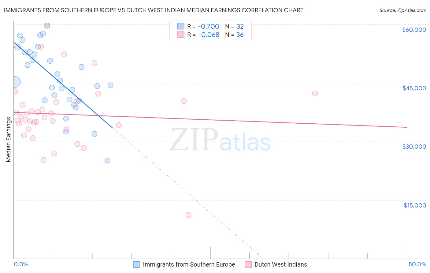 Immigrants from Southern Europe vs Dutch West Indian Median Earnings