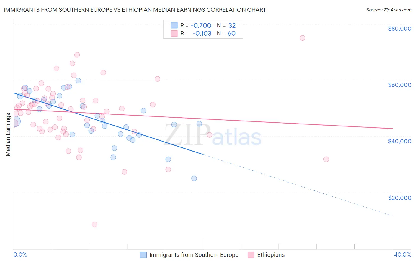 Immigrants from Southern Europe vs Ethiopian Median Earnings