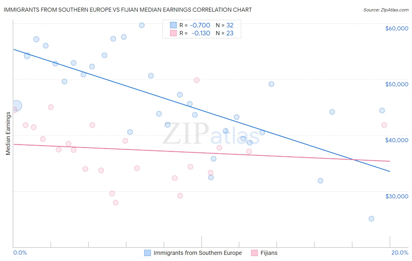 Immigrants from Southern Europe vs Fijian Median Earnings