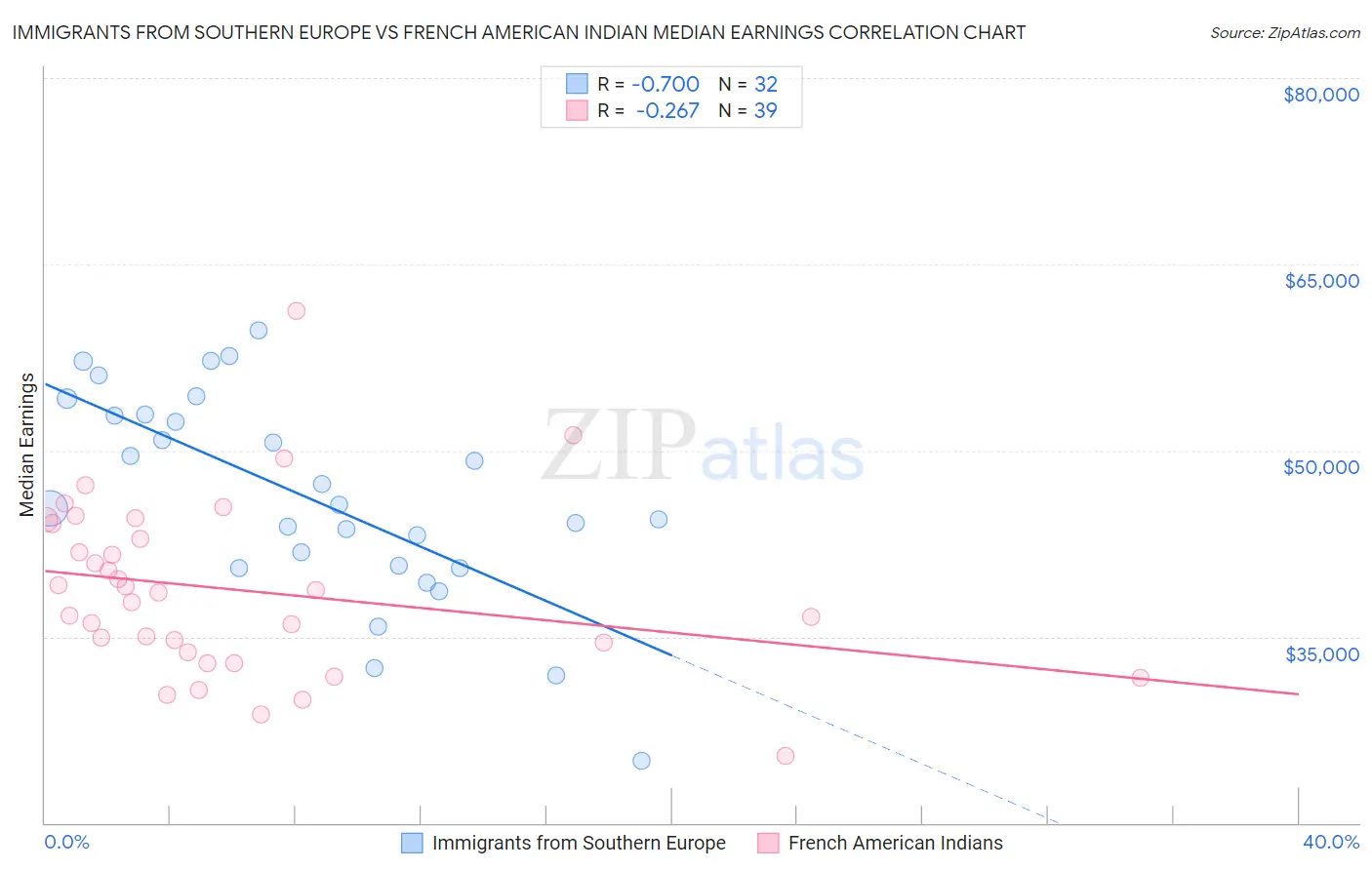 Immigrants from Southern Europe vs French American Indian Median Earnings