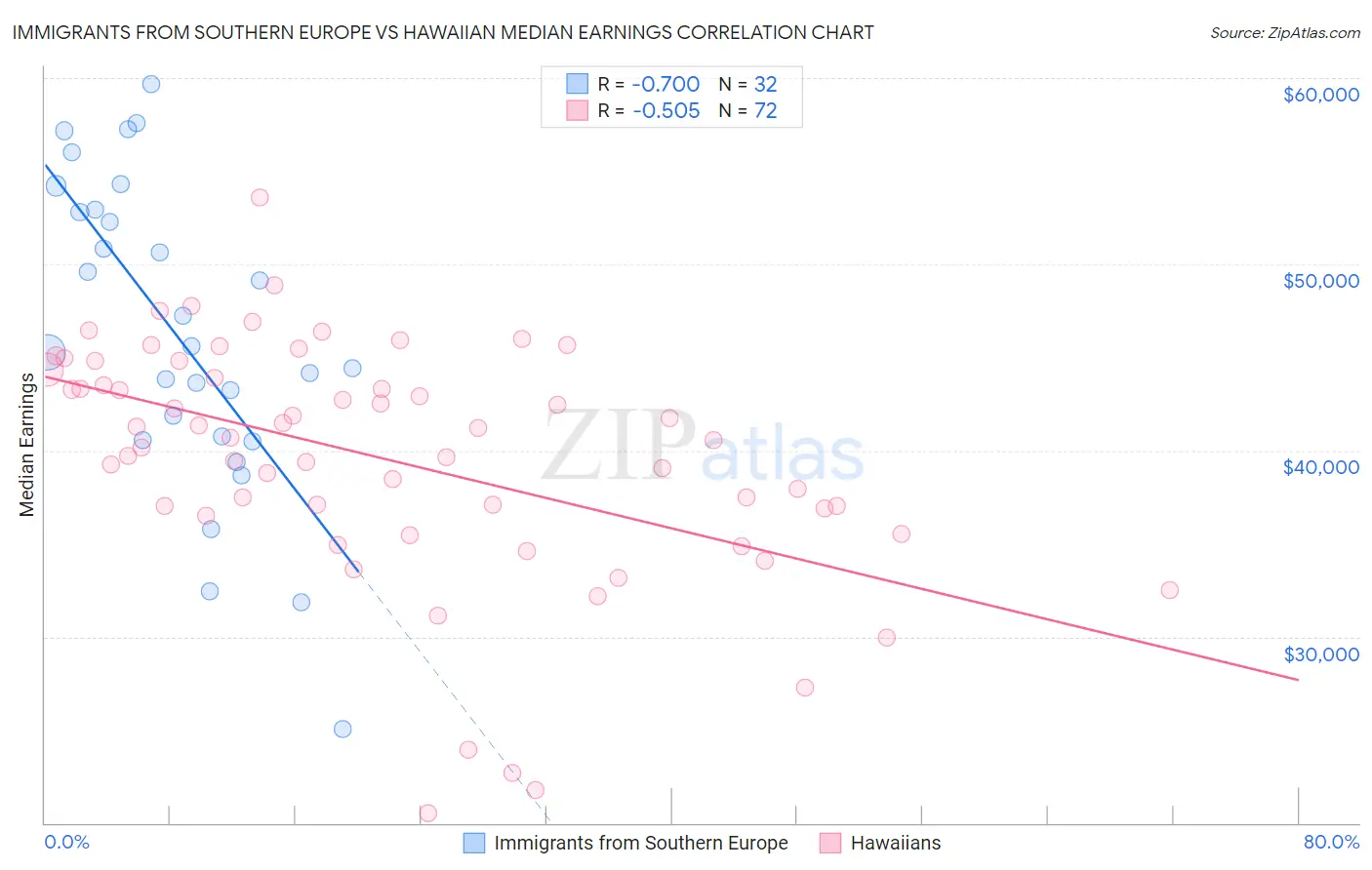 Immigrants from Southern Europe vs Hawaiian Median Earnings