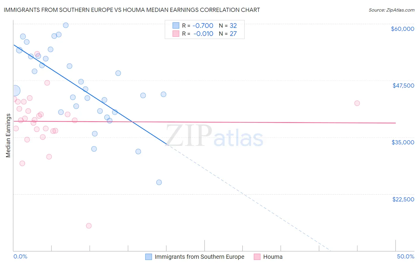 Immigrants from Southern Europe vs Houma Median Earnings