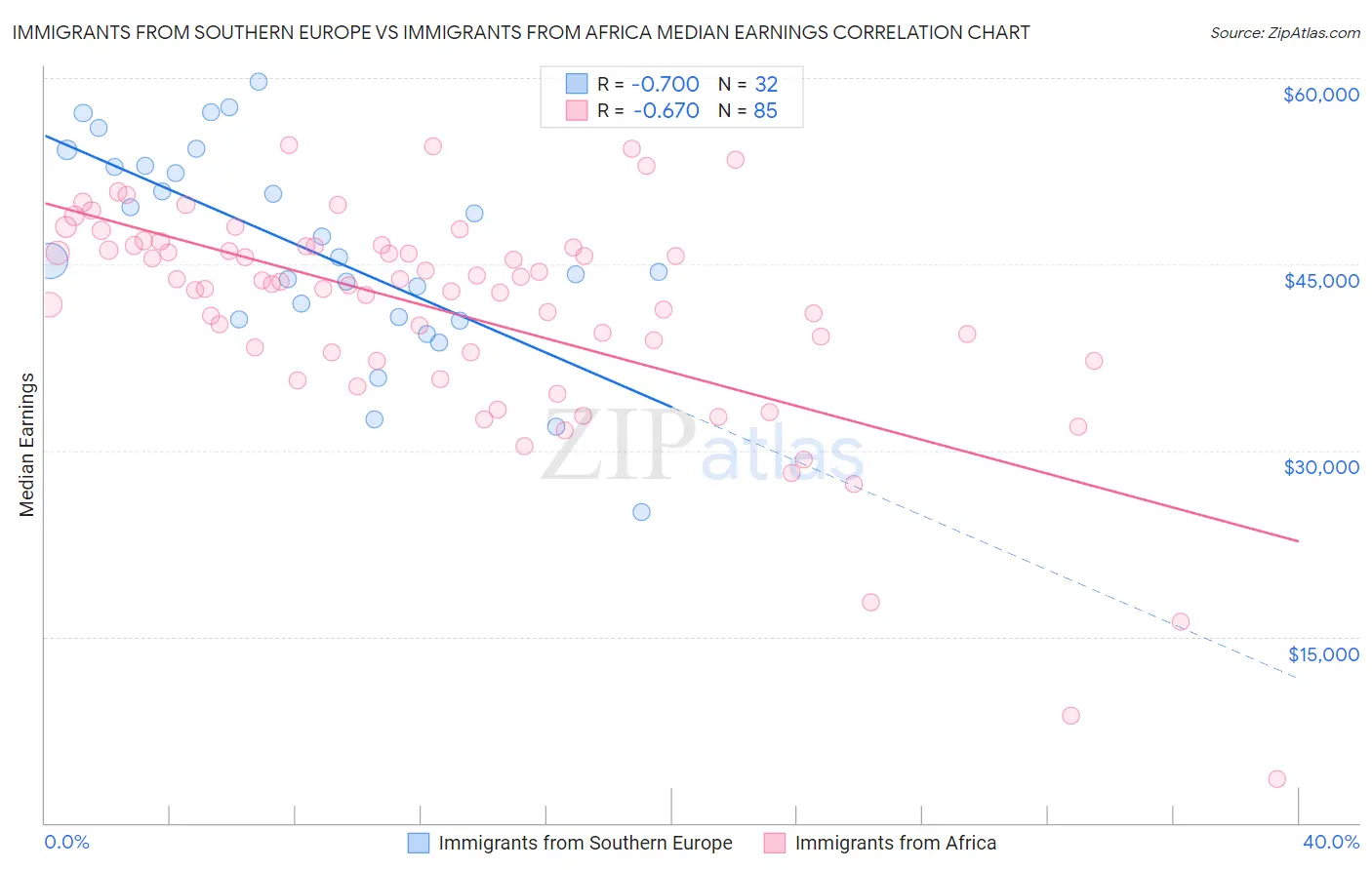Immigrants from Southern Europe vs Immigrants from Africa Median Earnings