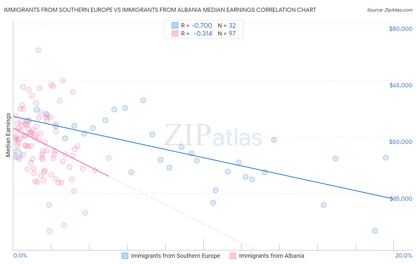 Immigrants from Southern Europe vs Immigrants from Albania Median Earnings