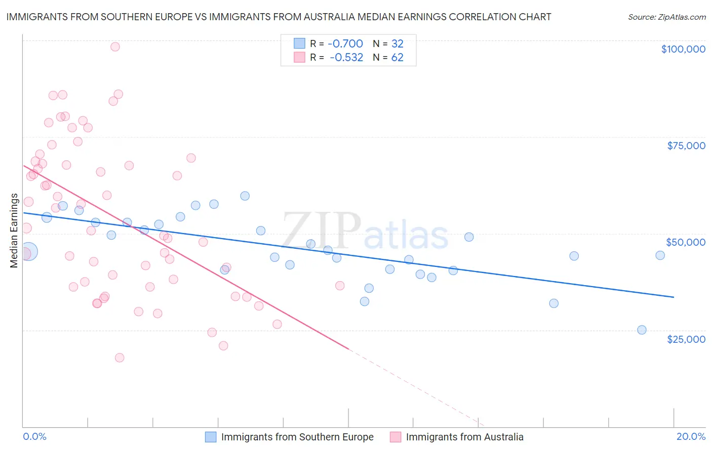 Immigrants from Southern Europe vs Immigrants from Australia Median Earnings