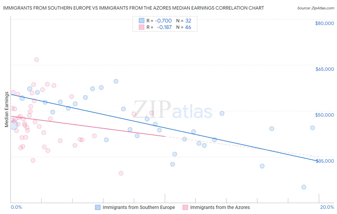 Immigrants from Southern Europe vs Immigrants from the Azores Median Earnings