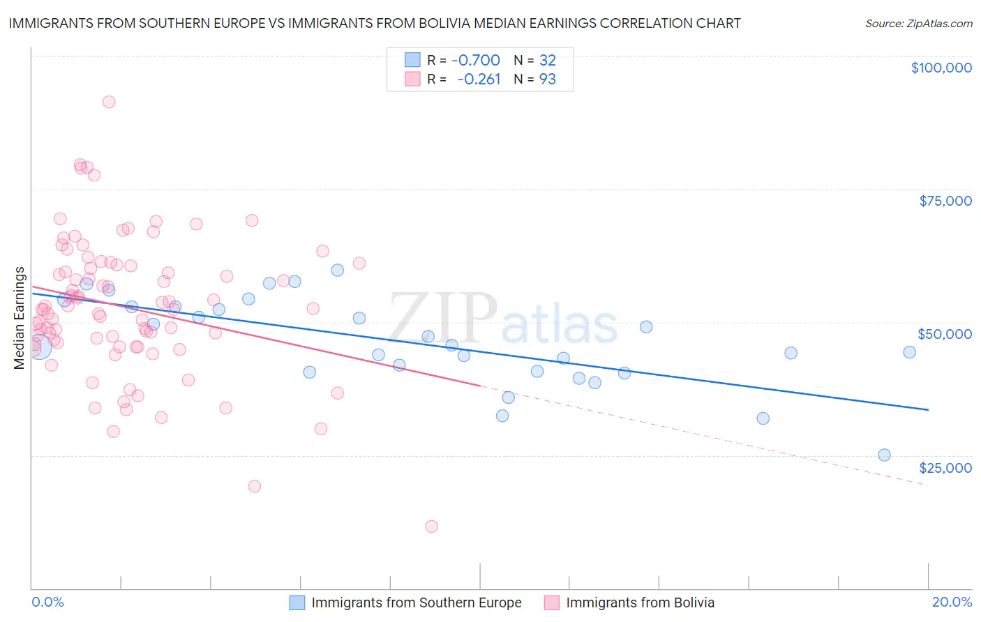 Immigrants from Southern Europe vs Immigrants from Bolivia Median Earnings