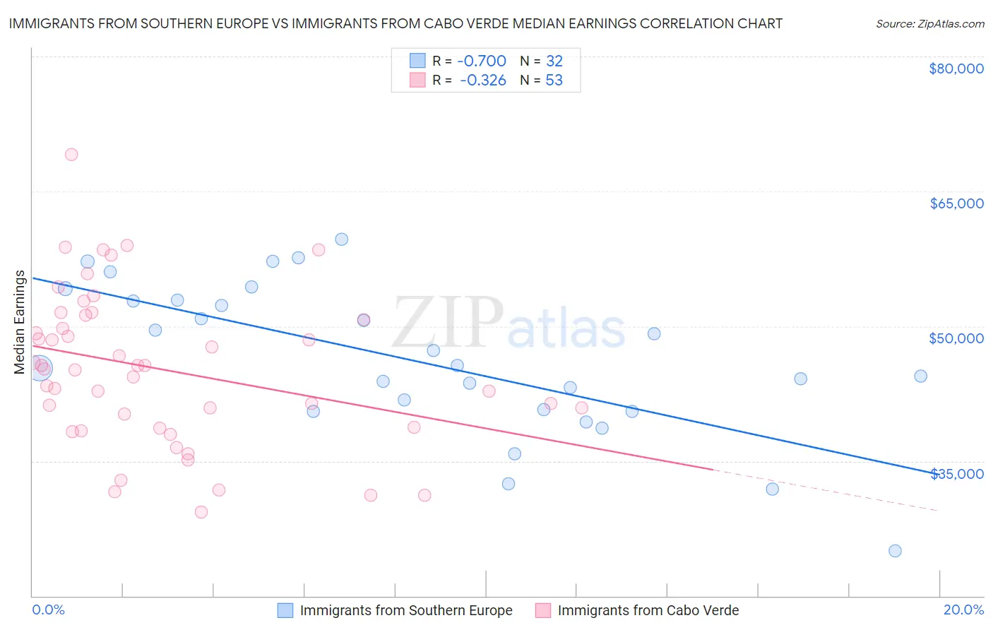 Immigrants from Southern Europe vs Immigrants from Cabo Verde Median Earnings