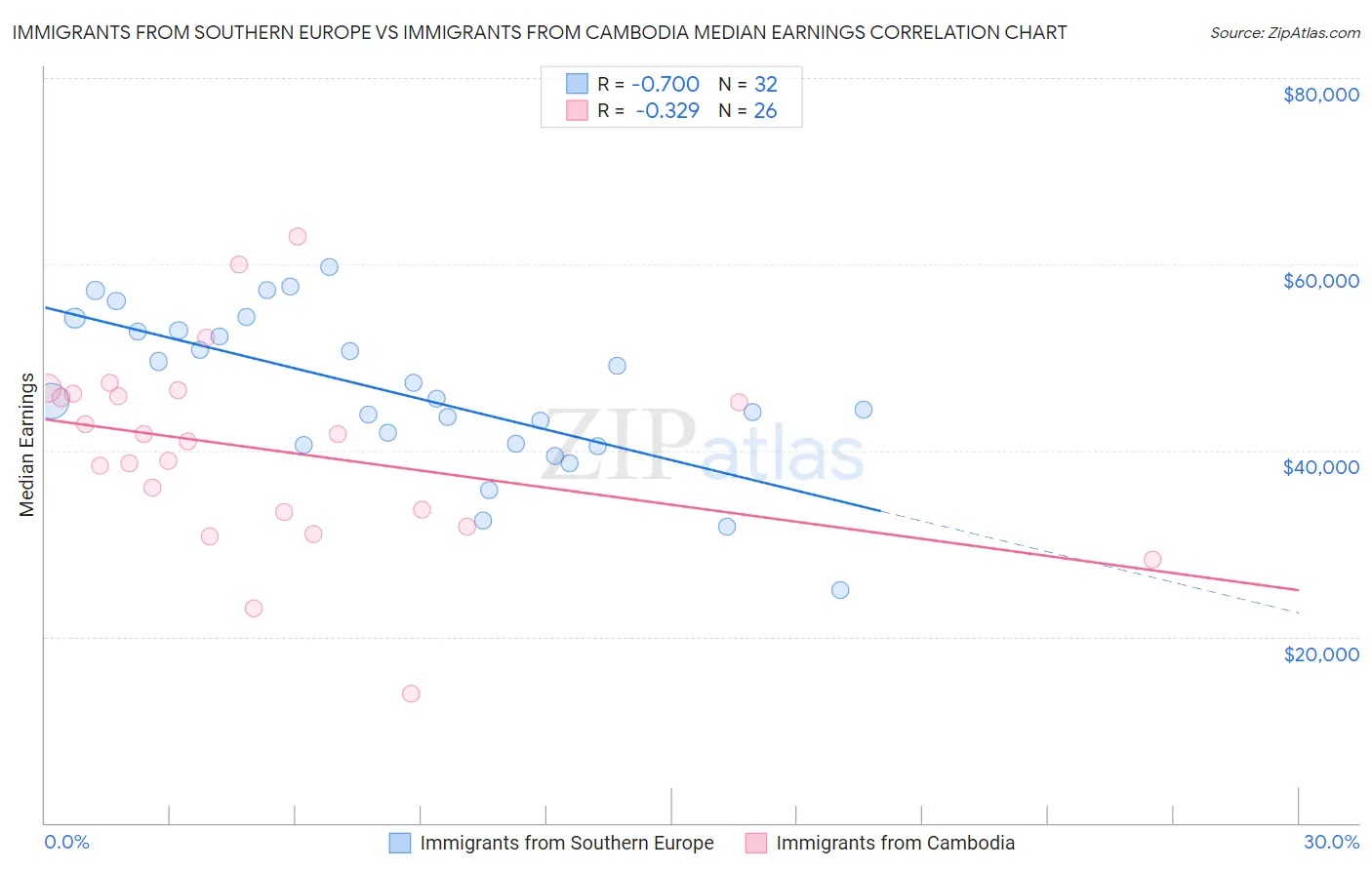 Immigrants from Southern Europe vs Immigrants from Cambodia Median Earnings