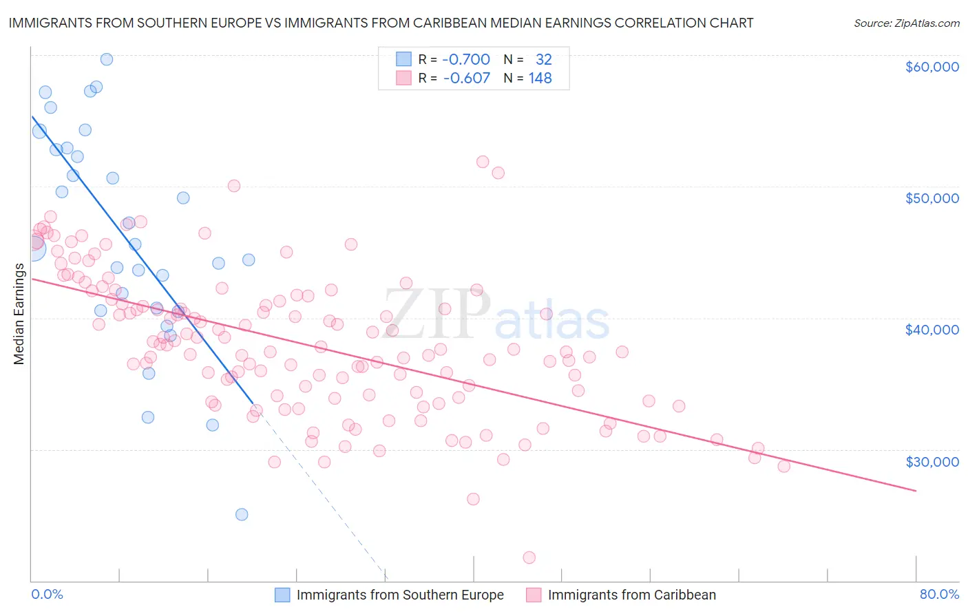 Immigrants from Southern Europe vs Immigrants from Caribbean Median Earnings