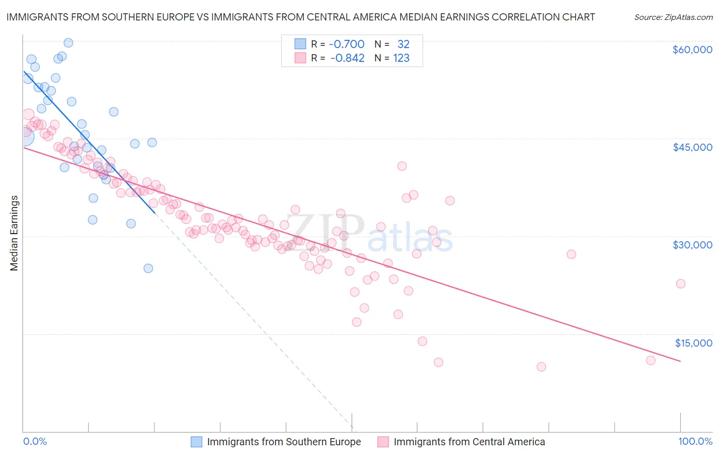 Immigrants from Southern Europe vs Immigrants from Central America Median Earnings