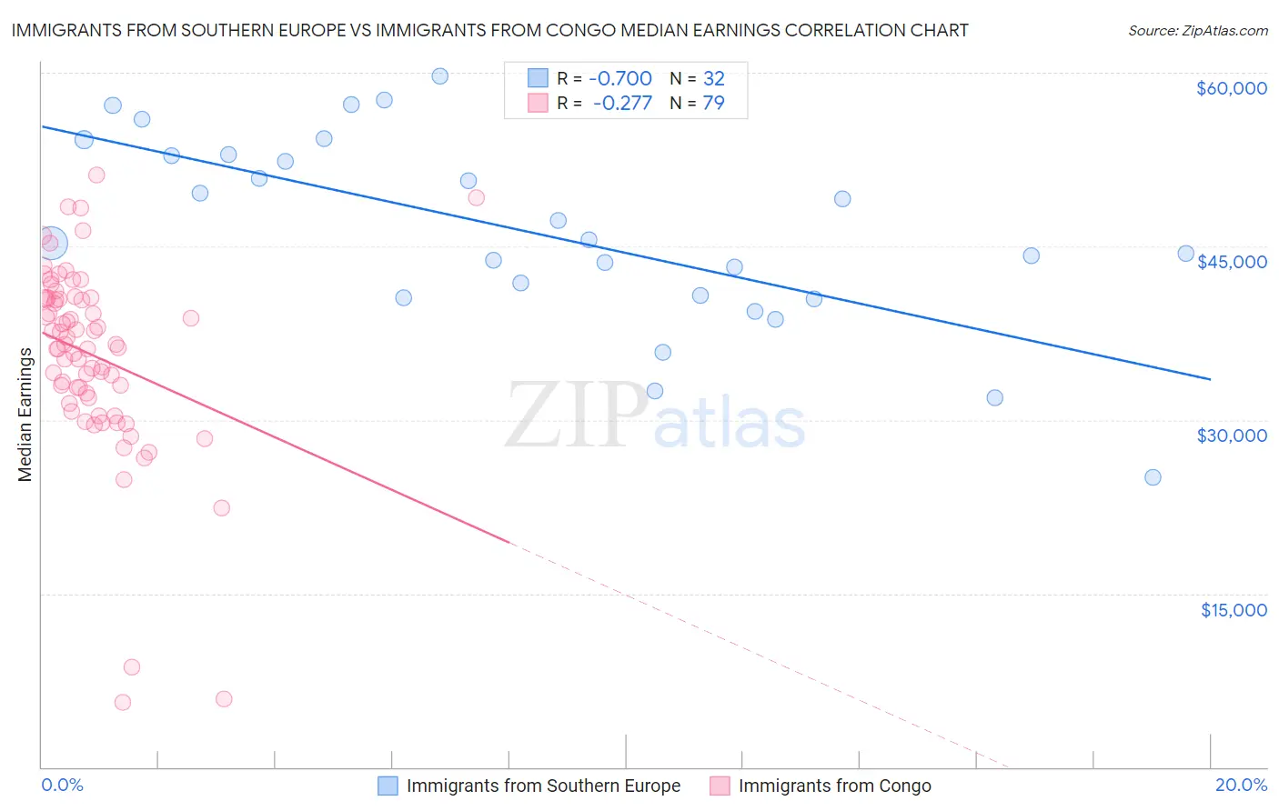 Immigrants from Southern Europe vs Immigrants from Congo Median Earnings