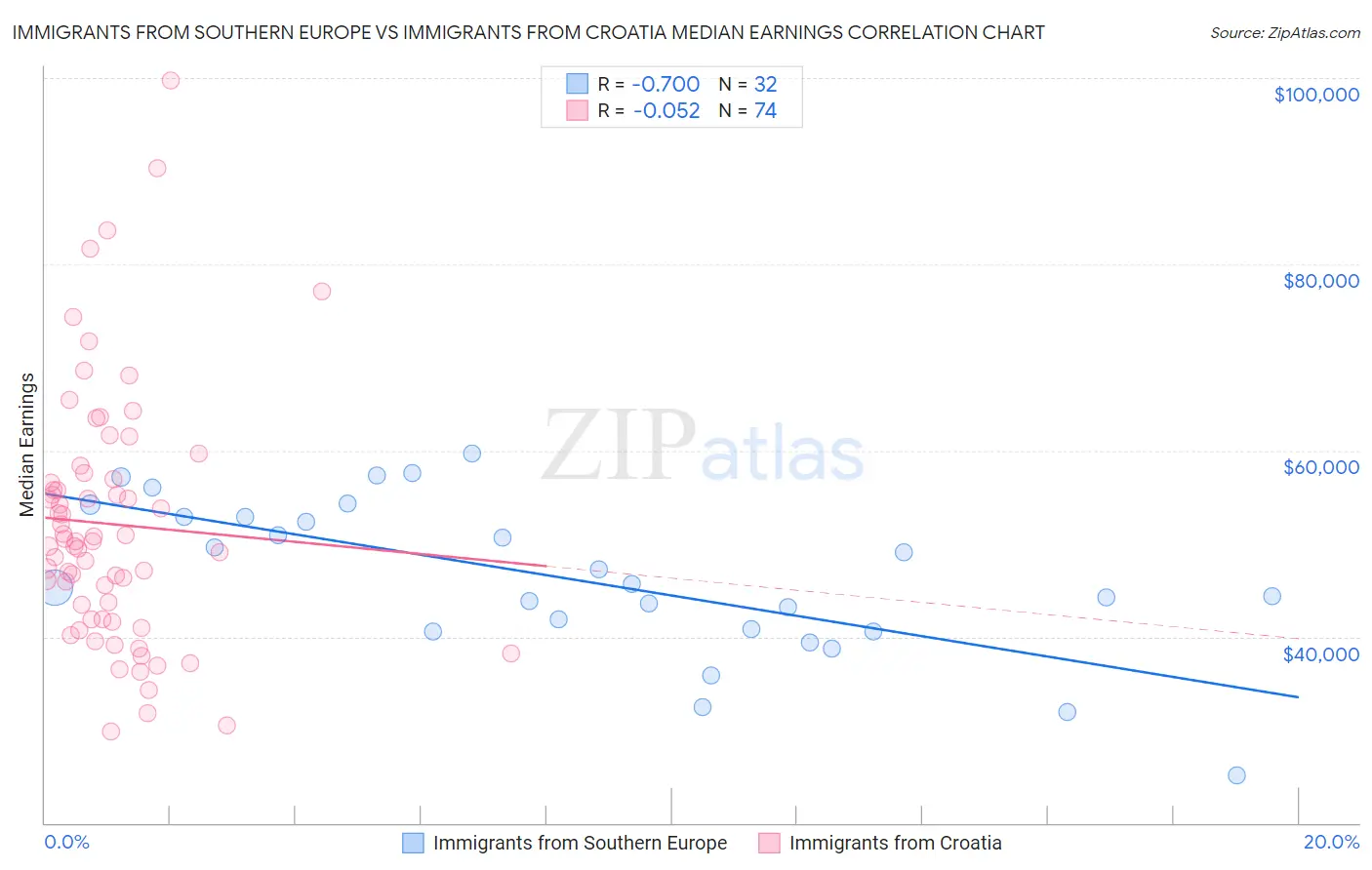 Immigrants from Southern Europe vs Immigrants from Croatia Median Earnings