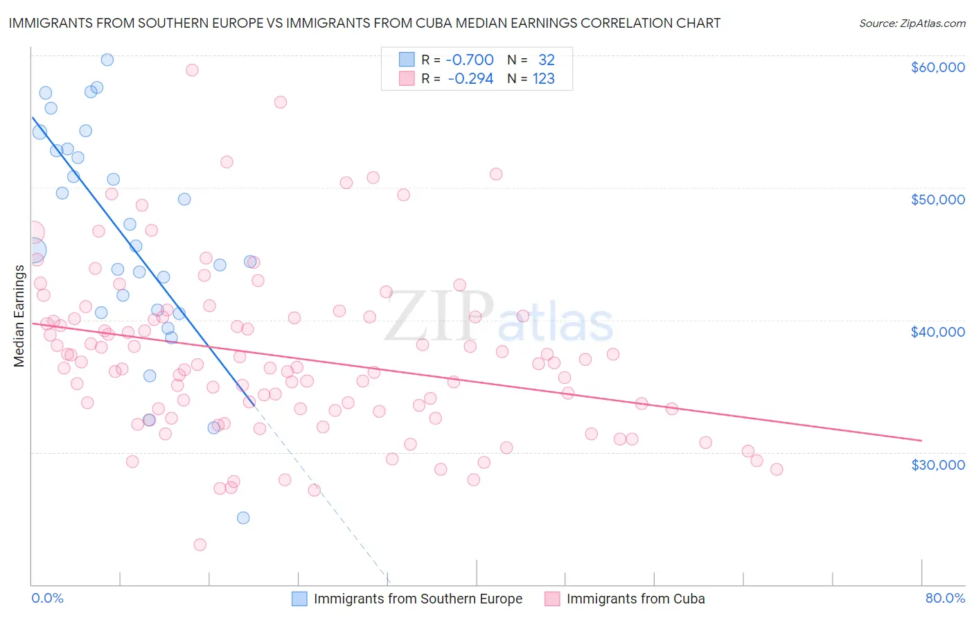 Immigrants from Southern Europe vs Immigrants from Cuba Median Earnings