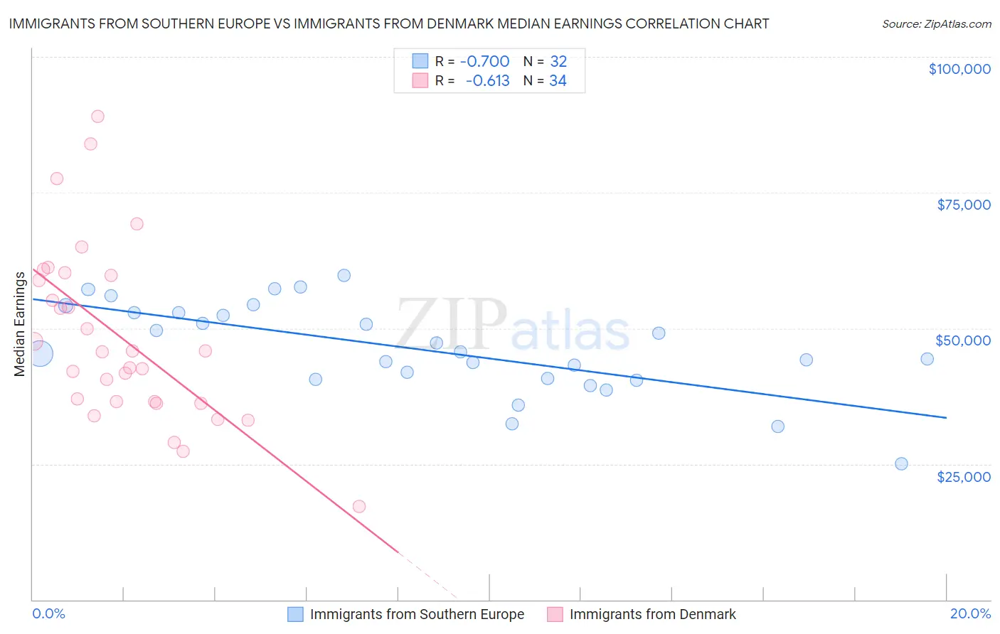 Immigrants from Southern Europe vs Immigrants from Denmark Median Earnings