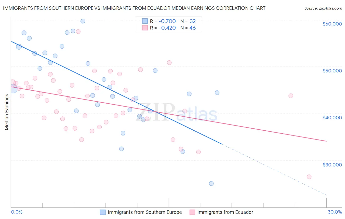 Immigrants from Southern Europe vs Immigrants from Ecuador Median Earnings