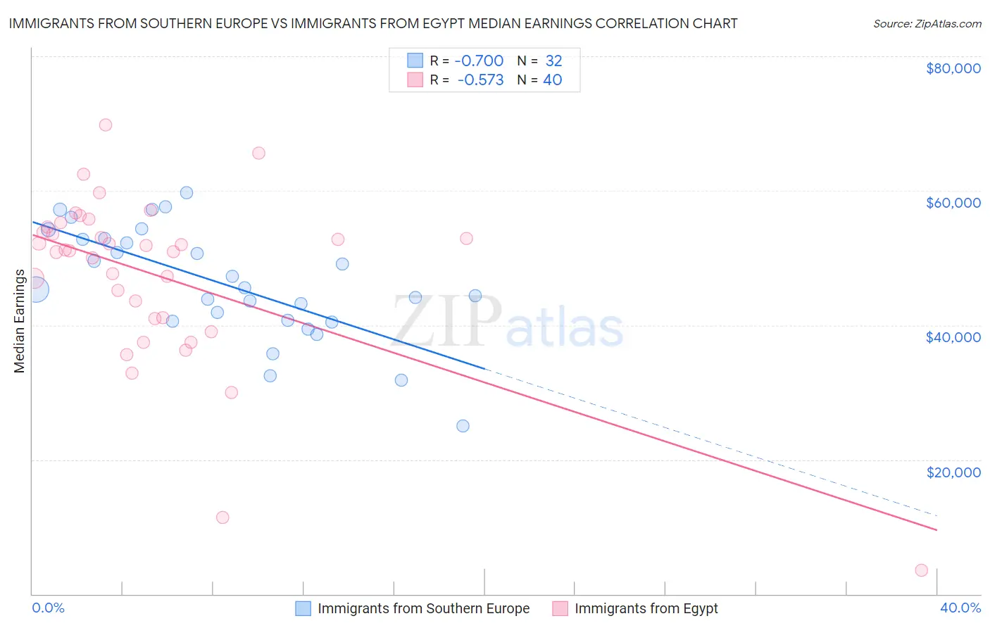 Immigrants from Southern Europe vs Immigrants from Egypt Median Earnings