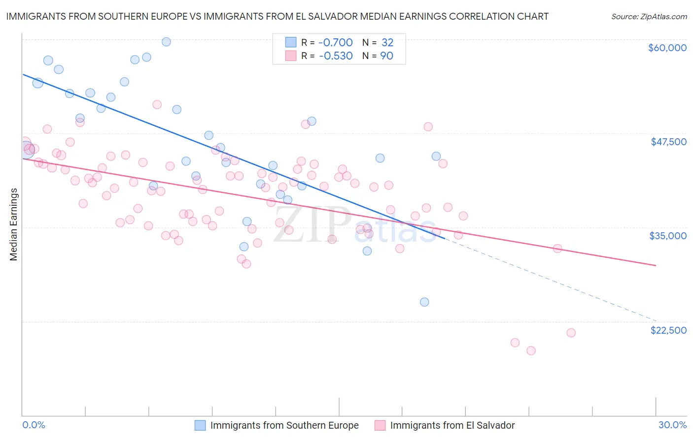 Immigrants from Southern Europe vs Immigrants from El Salvador Median Earnings