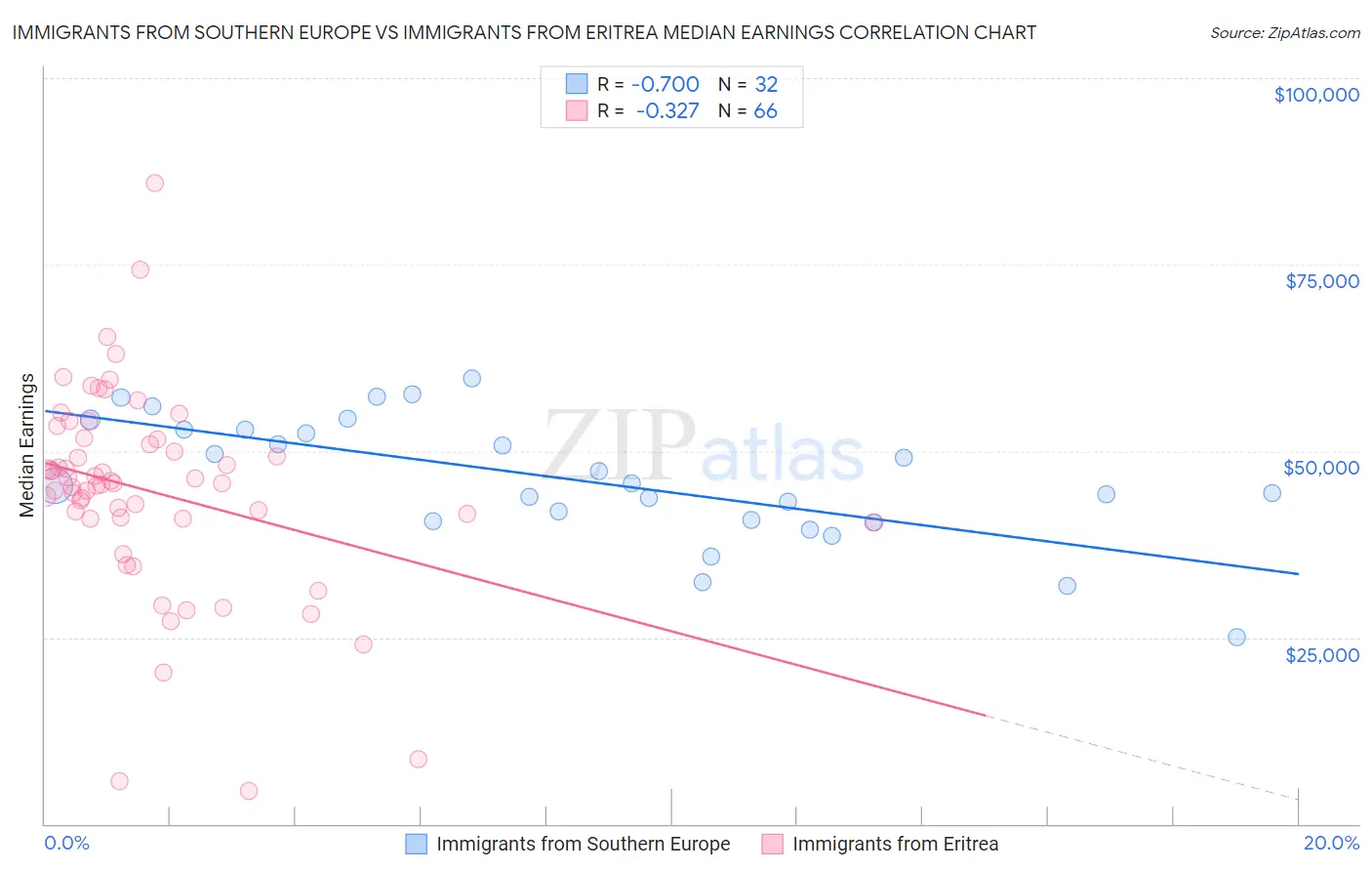 Immigrants from Southern Europe vs Immigrants from Eritrea Median Earnings