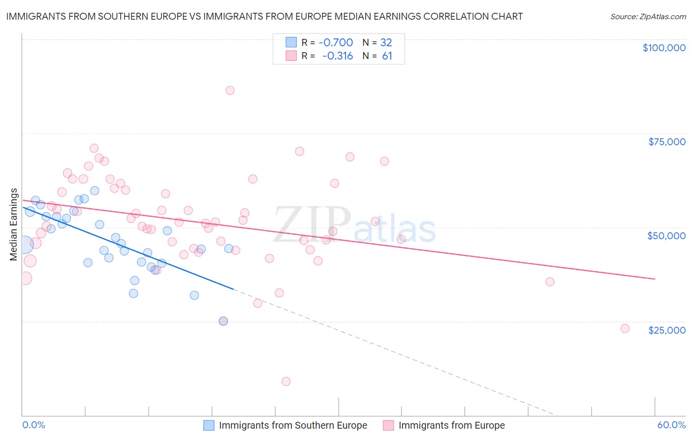 Immigrants from Southern Europe vs Immigrants from Europe Median Earnings