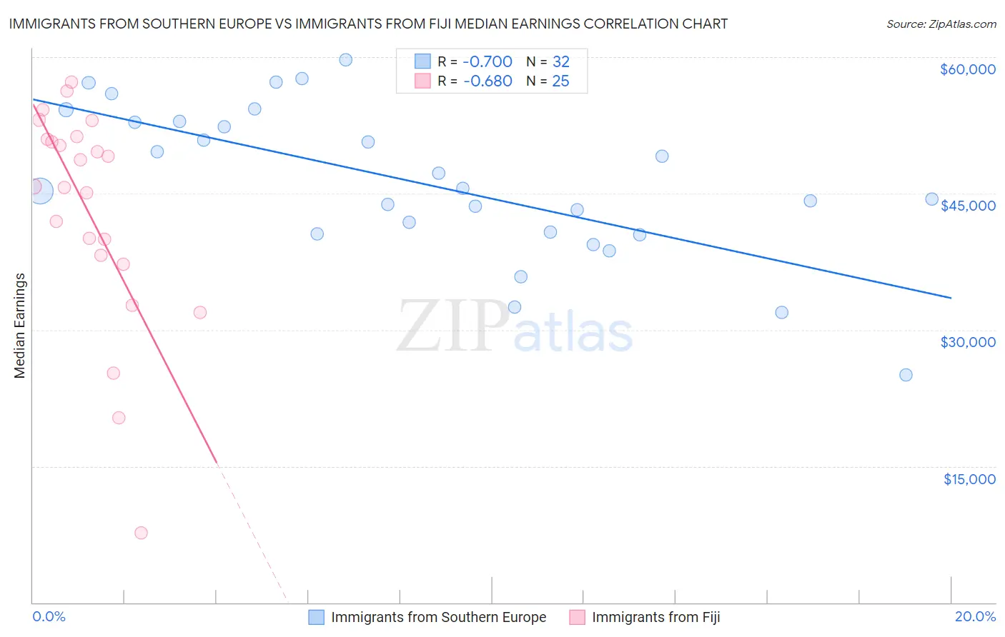 Immigrants from Southern Europe vs Immigrants from Fiji Median Earnings